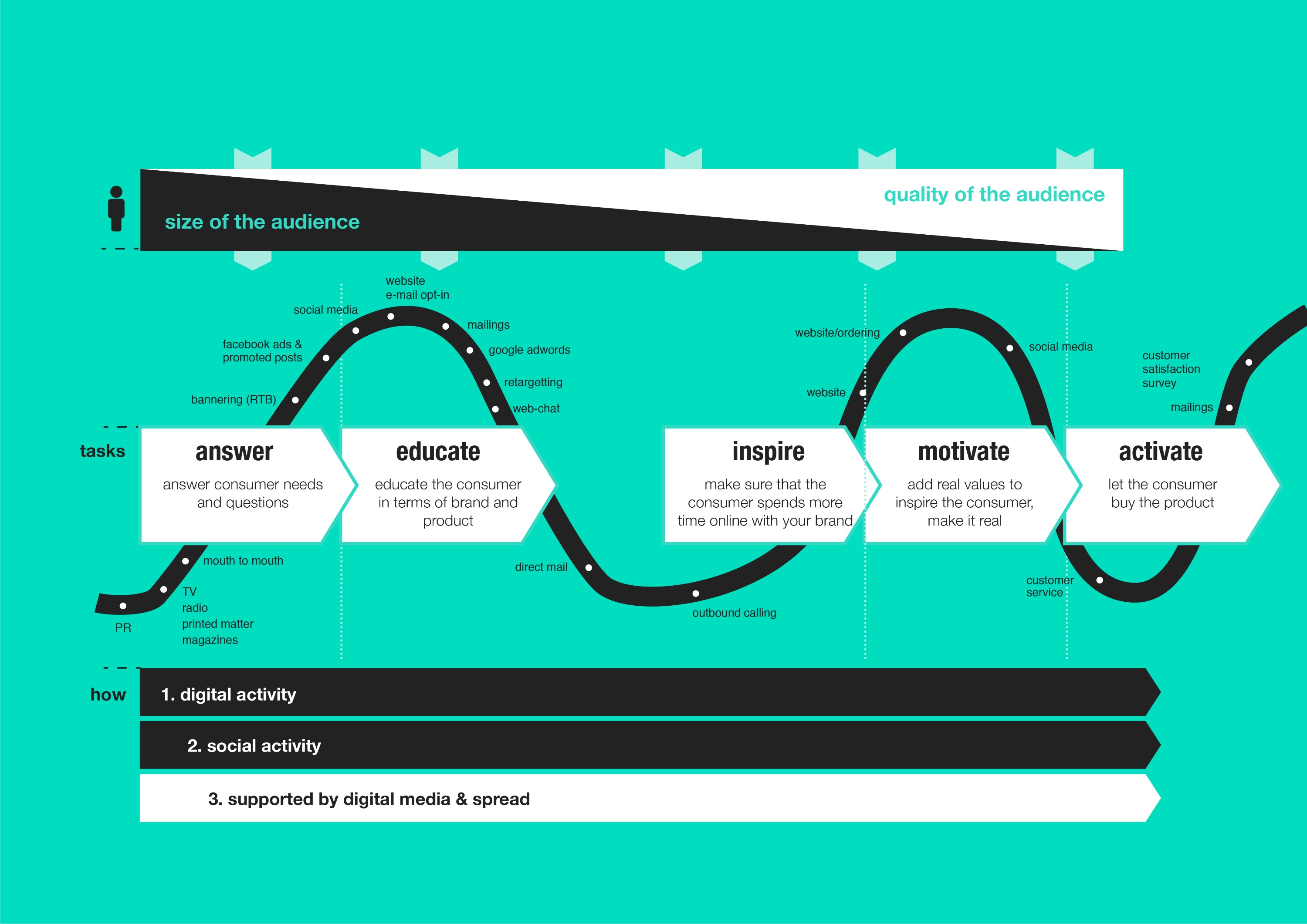 Customer journey Customer journey