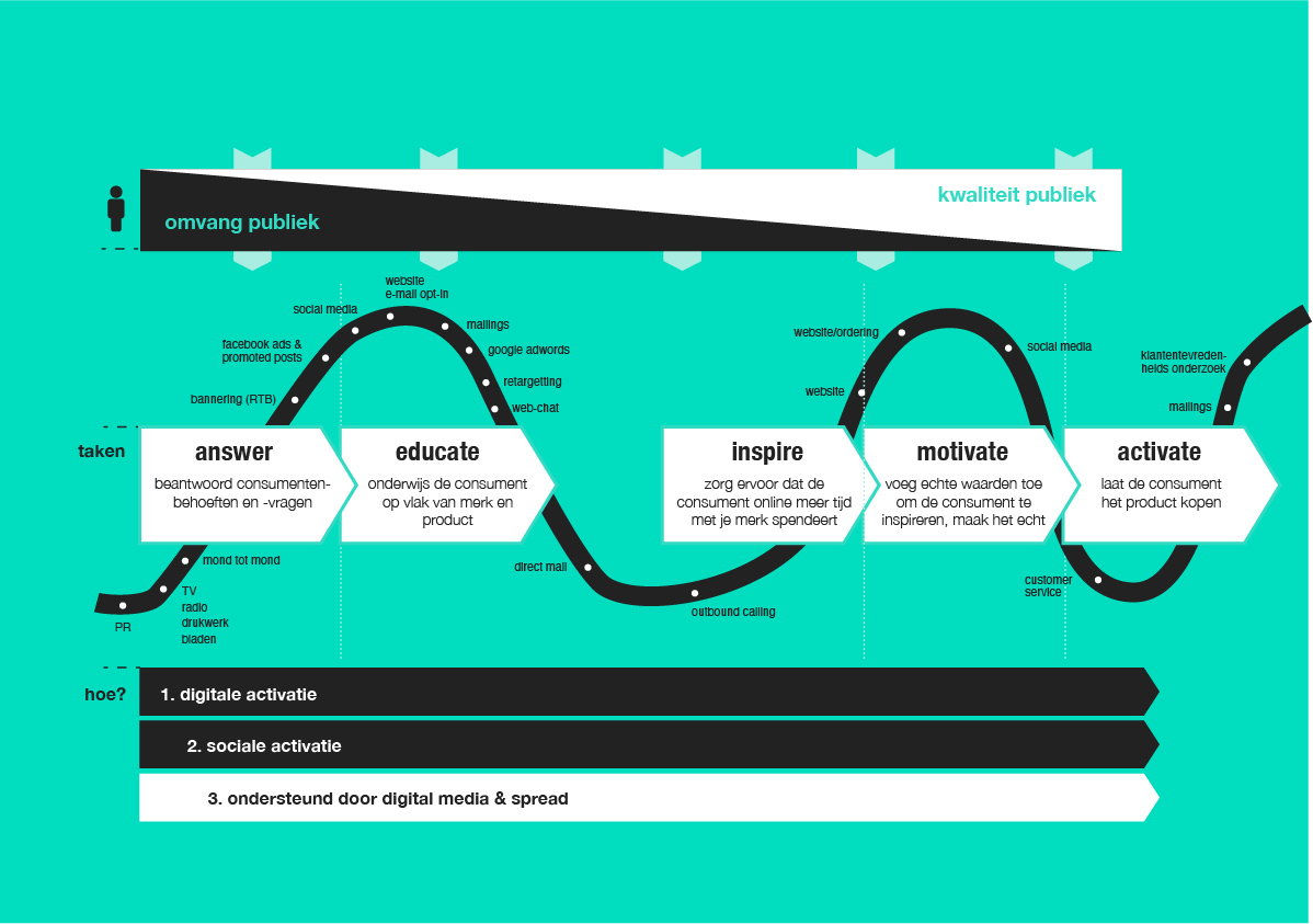 Customer journey Customer journey