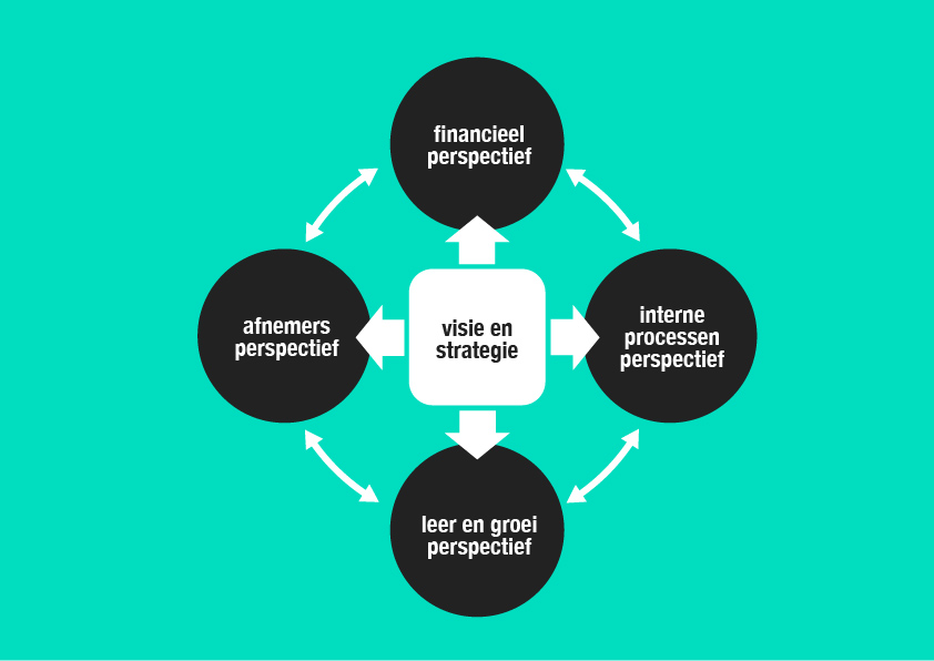 Balanced Scorecard Balanced Scorecard