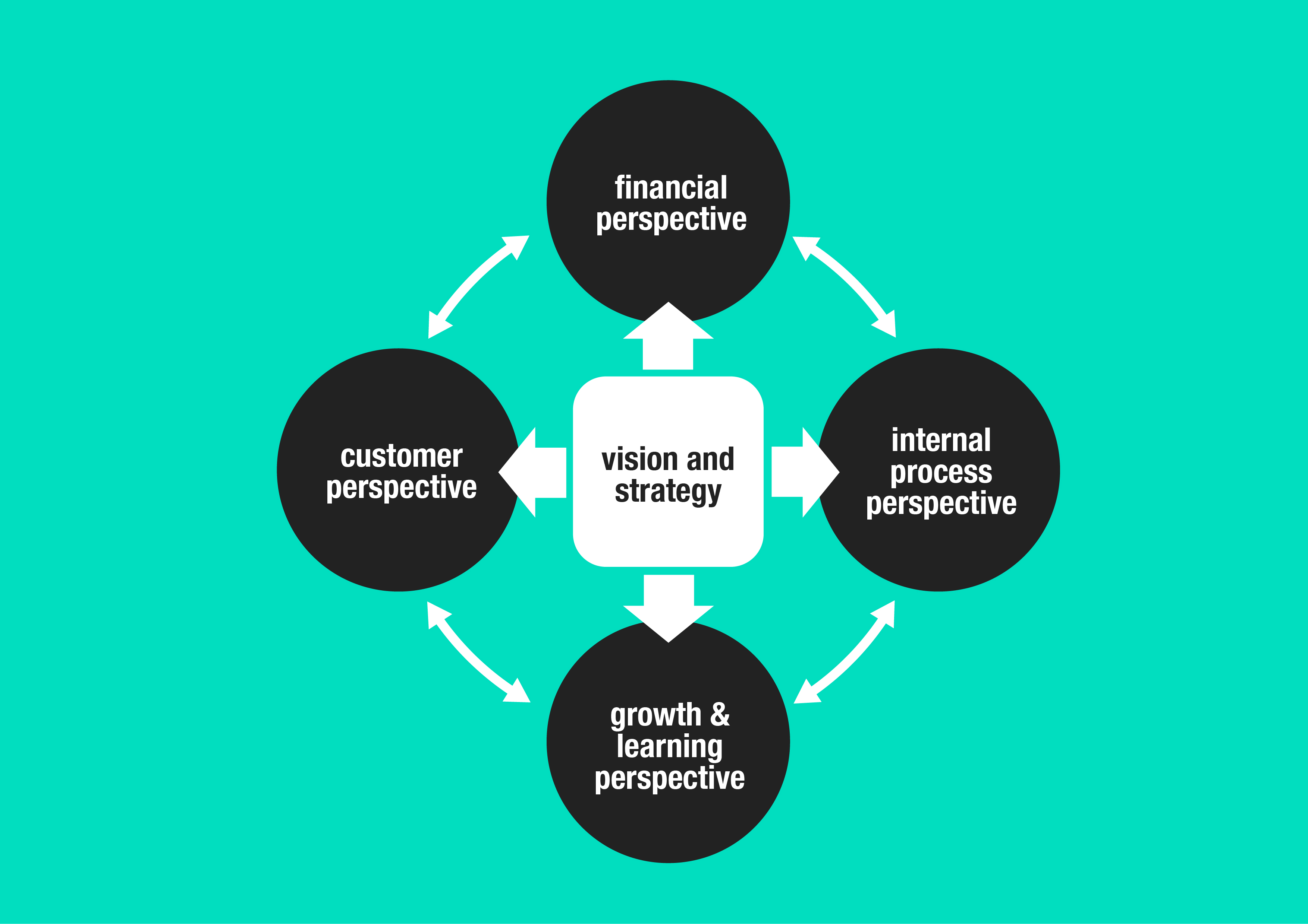 Balanced Scorecard Balanced Scorecard