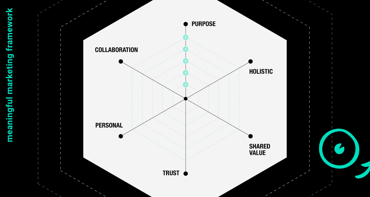 Meaningful Marketing framework