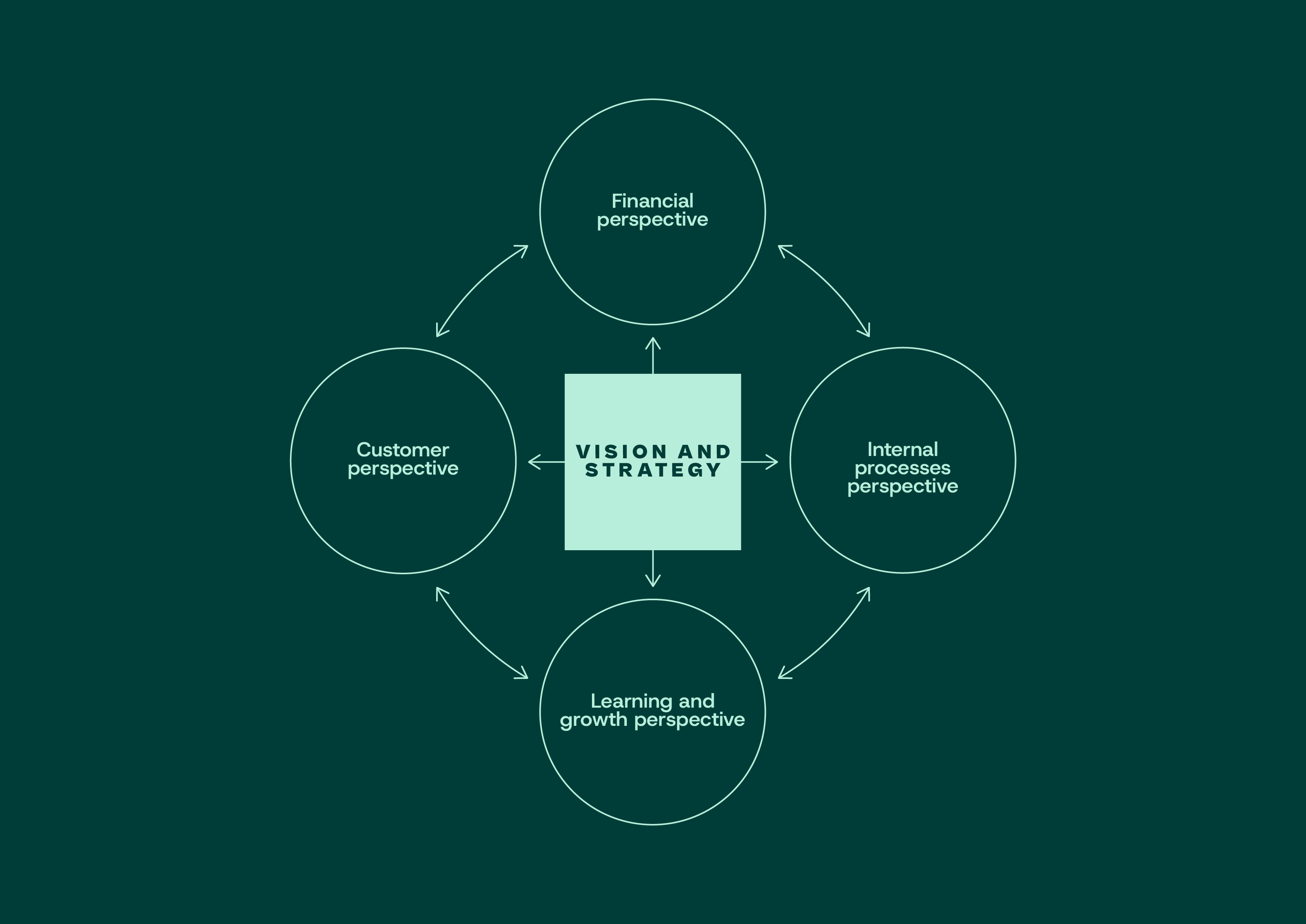 Balanced Scorecard