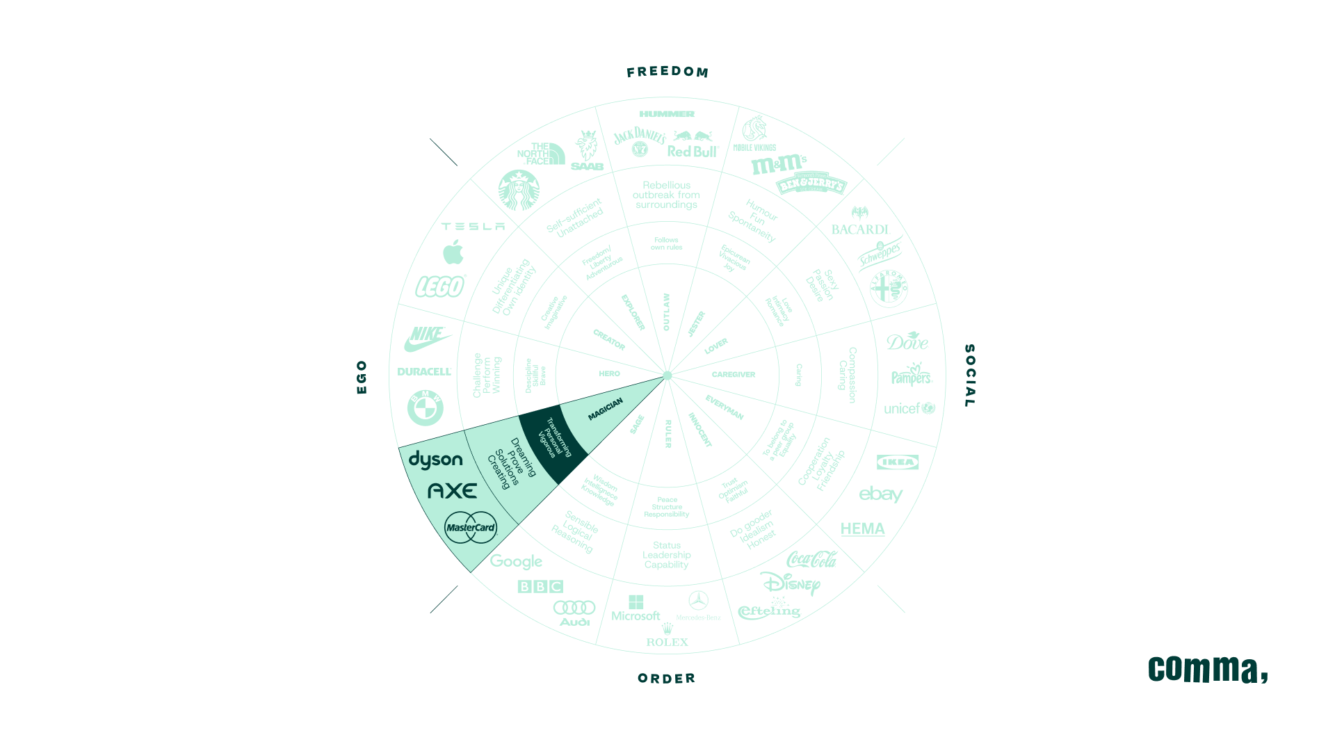 Brand wheel