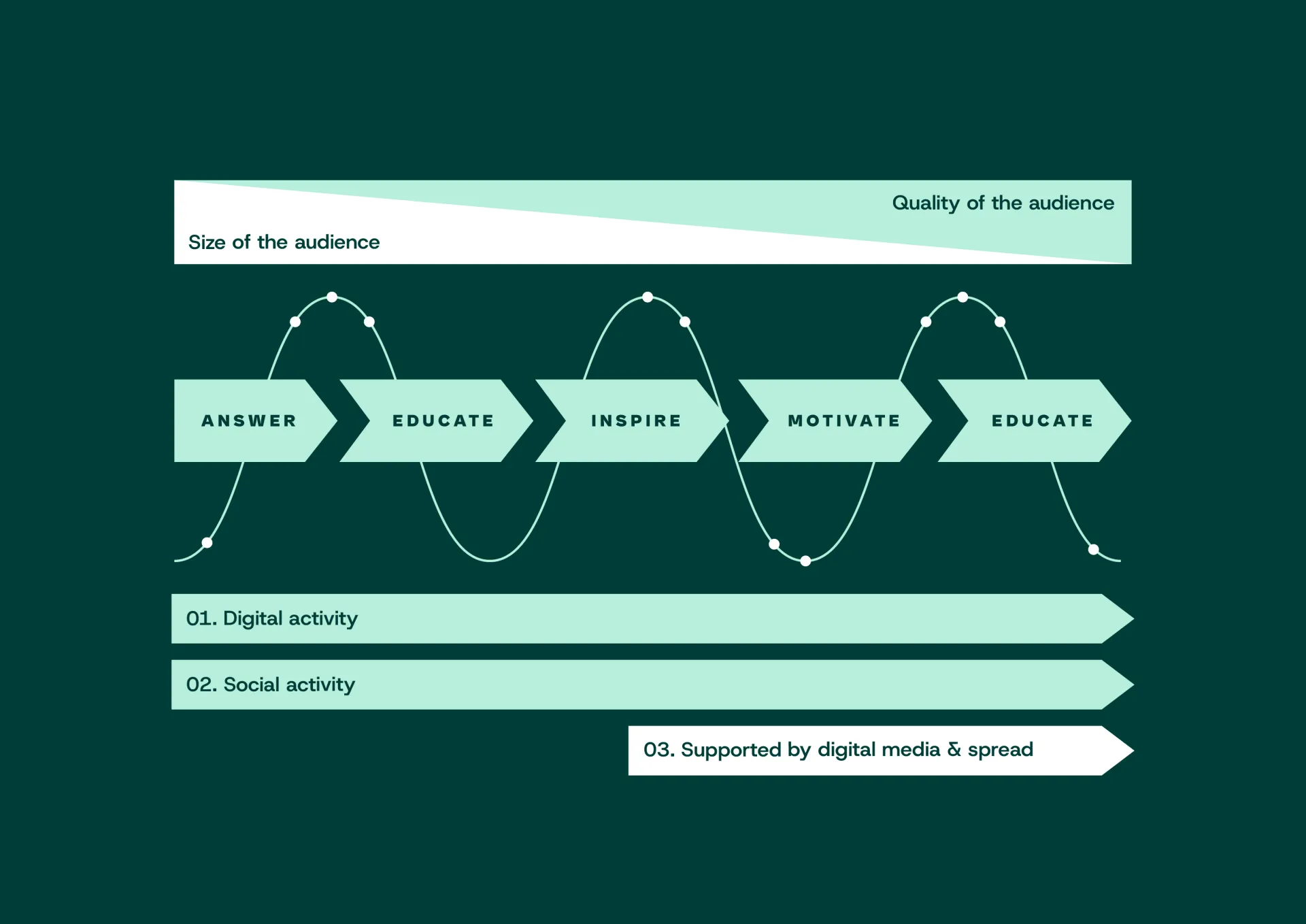 Digitale customer journey