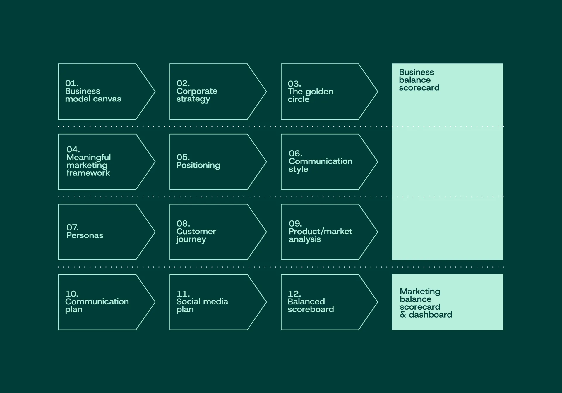 Comma Roadmap tool