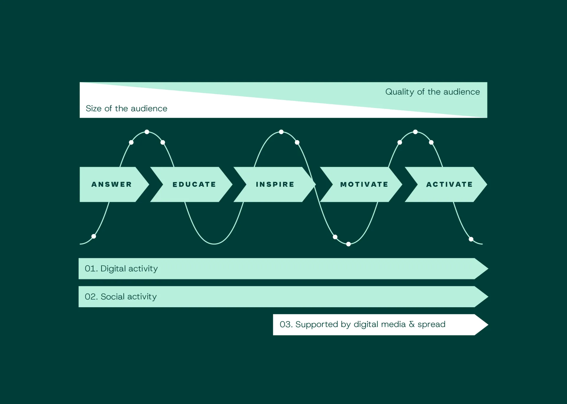 Digitale customer journey