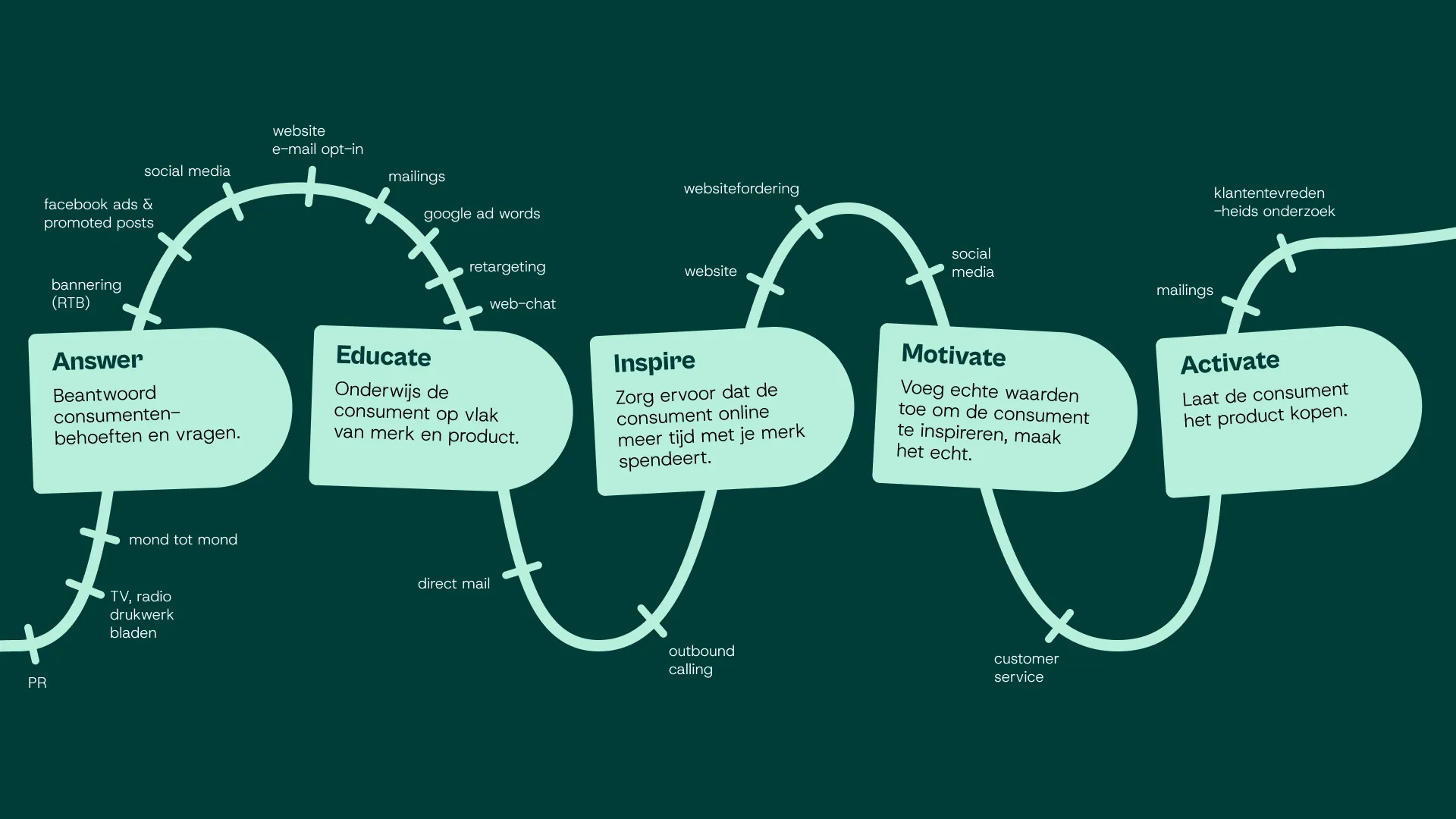 Digitale customer journey