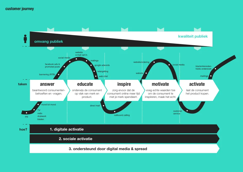 Digitale customer journey
