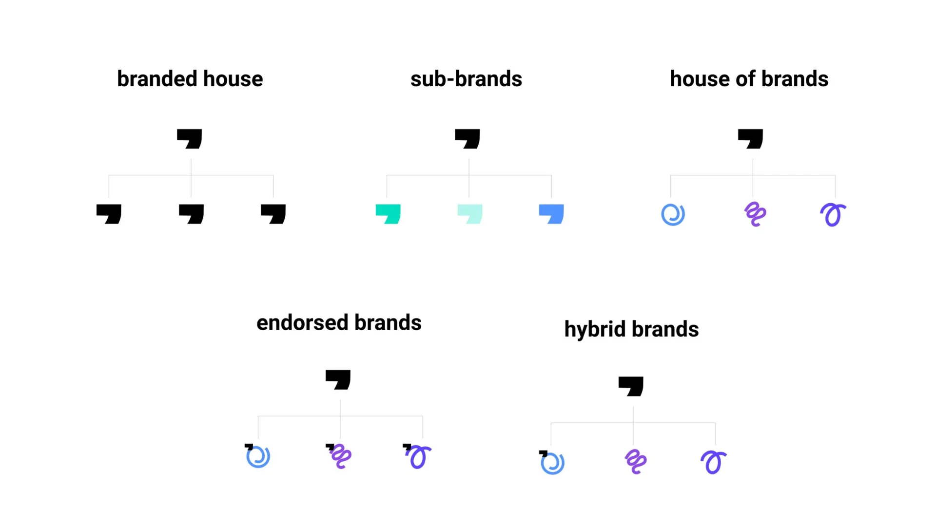 Een masterclass in merkarchitectuur: house of brands