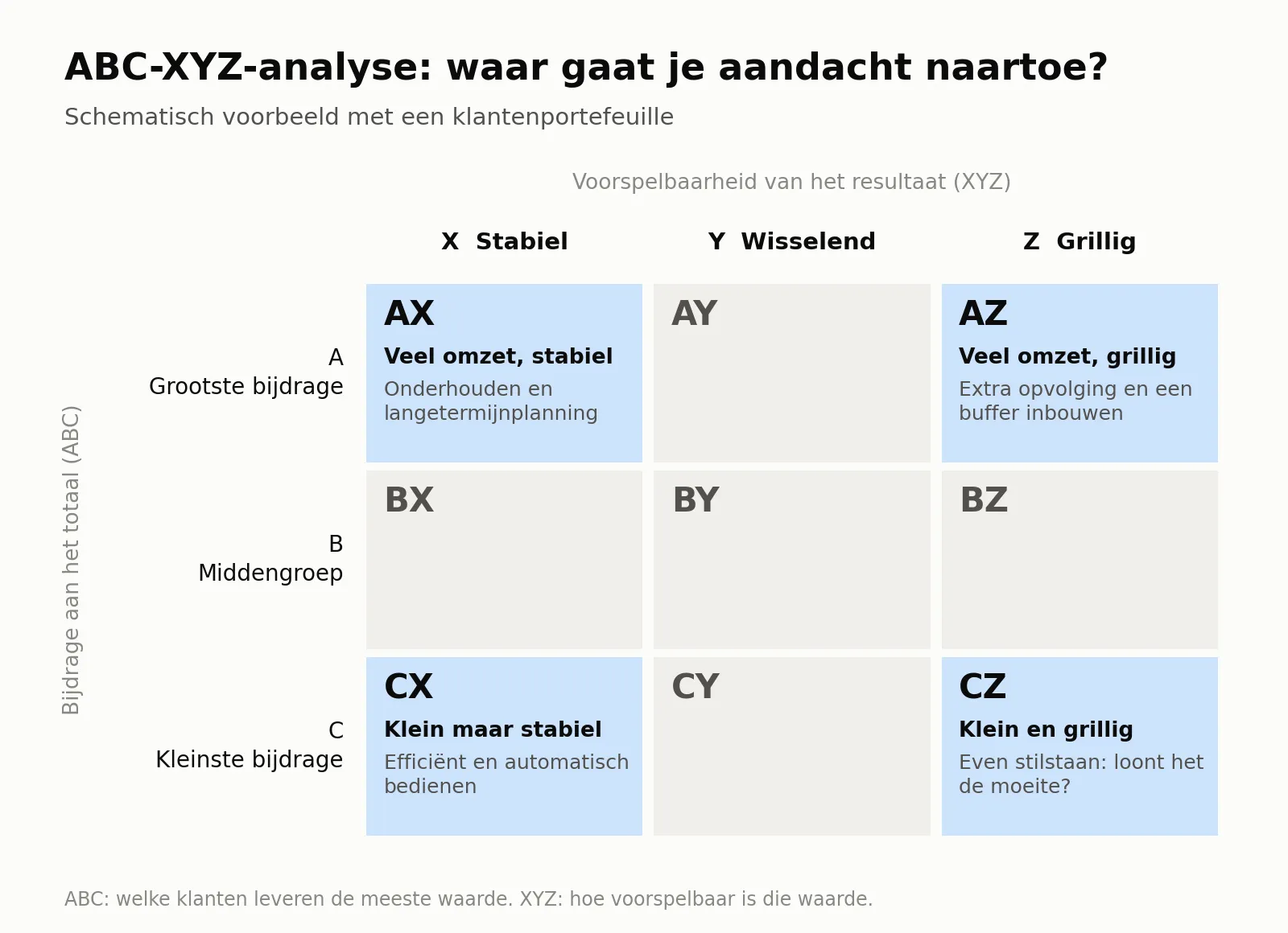 ABC-XYZ-matrix toegepast op klantenportefeuille