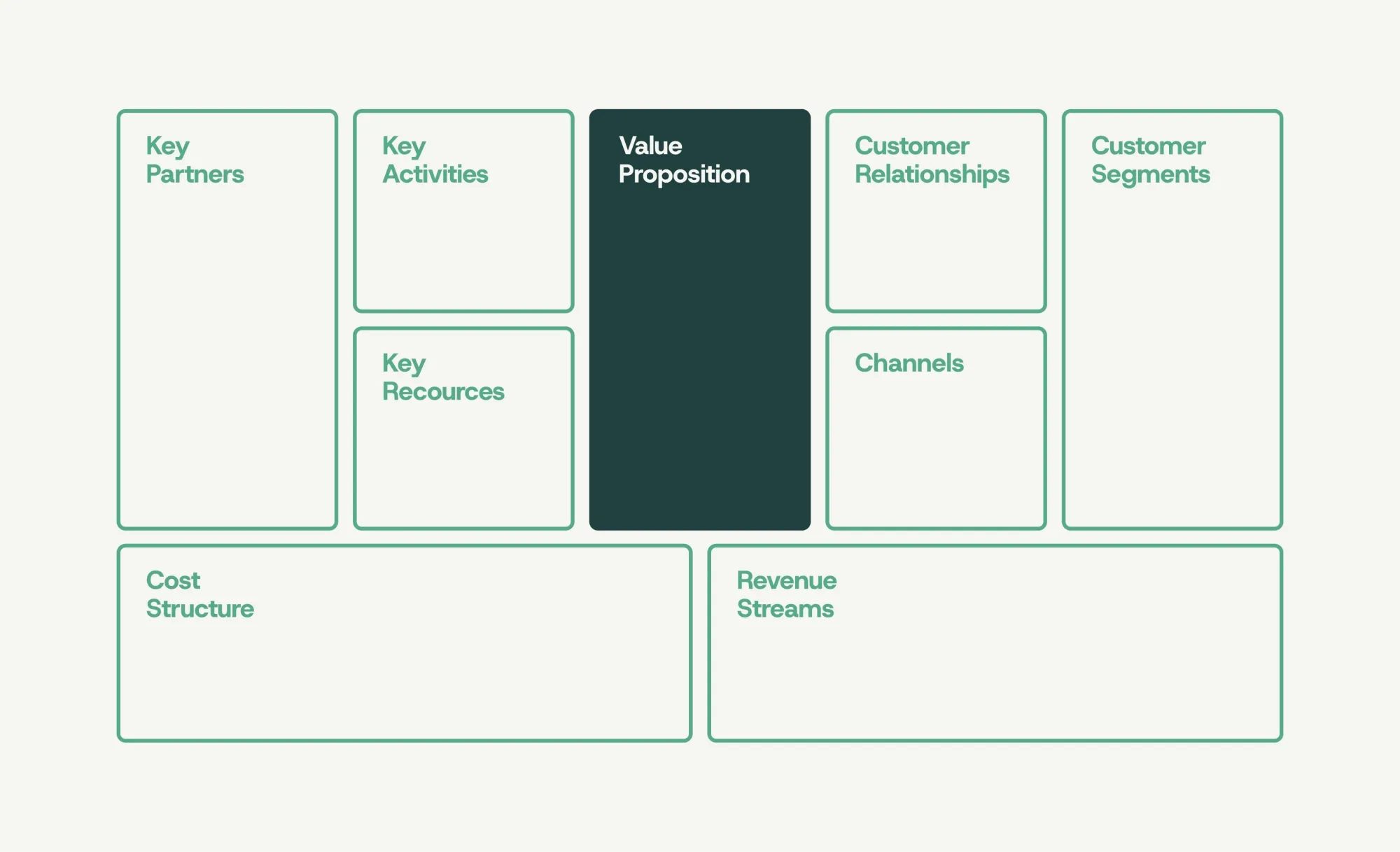 business model canvas (BMC) van Osterwalder - strategische workshop bij Comma