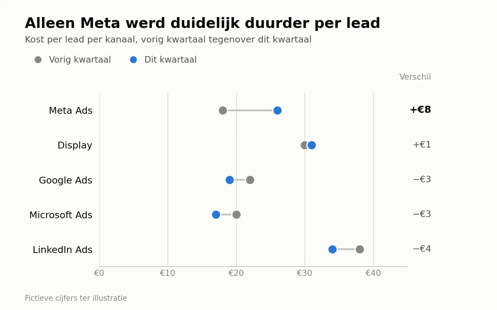 Kost/lead op een connected dot plot