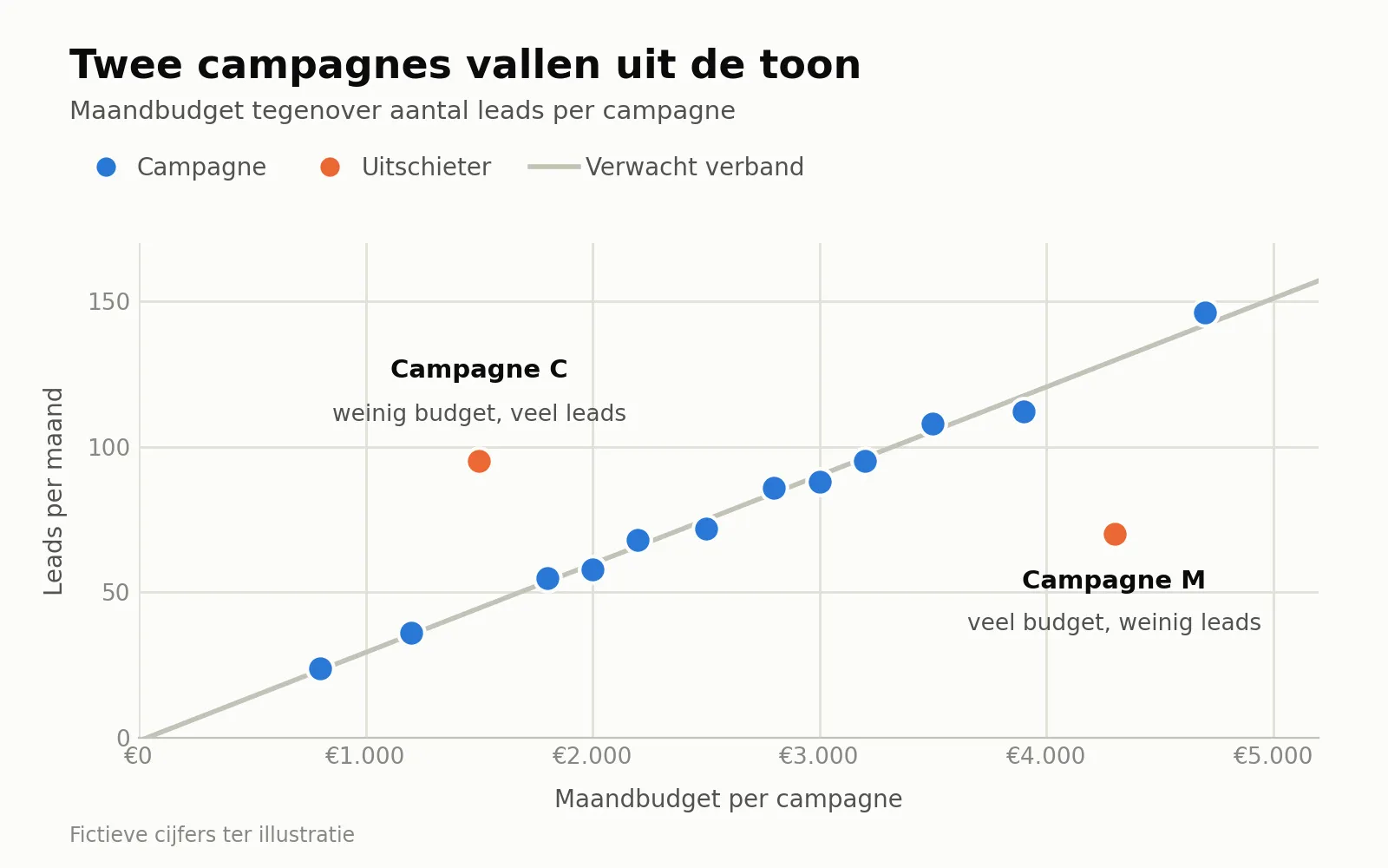 Efficiëntie van eeb campagne op een scatter plot