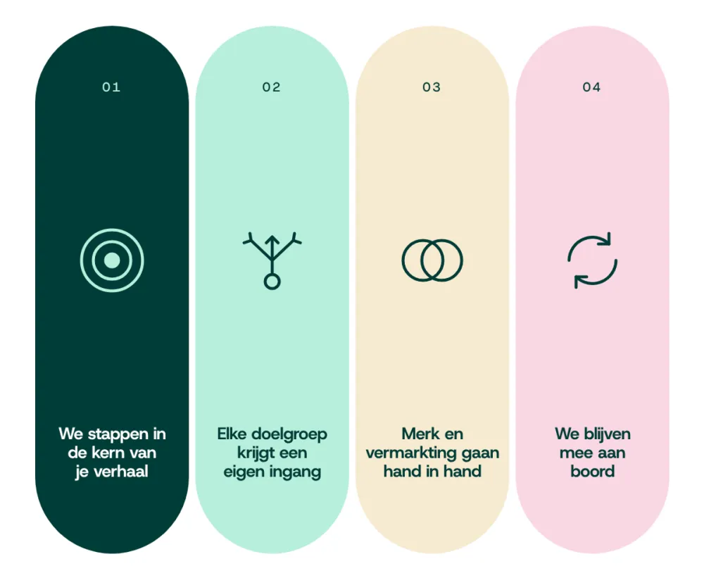 Raster van zes tegels met de merken Liif, MoNoA en Amicimi: afwisselend het logo op de merkkleur en een foto van een gebruiker.