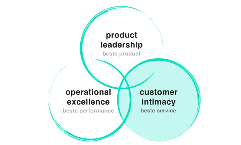 Customer intimacy