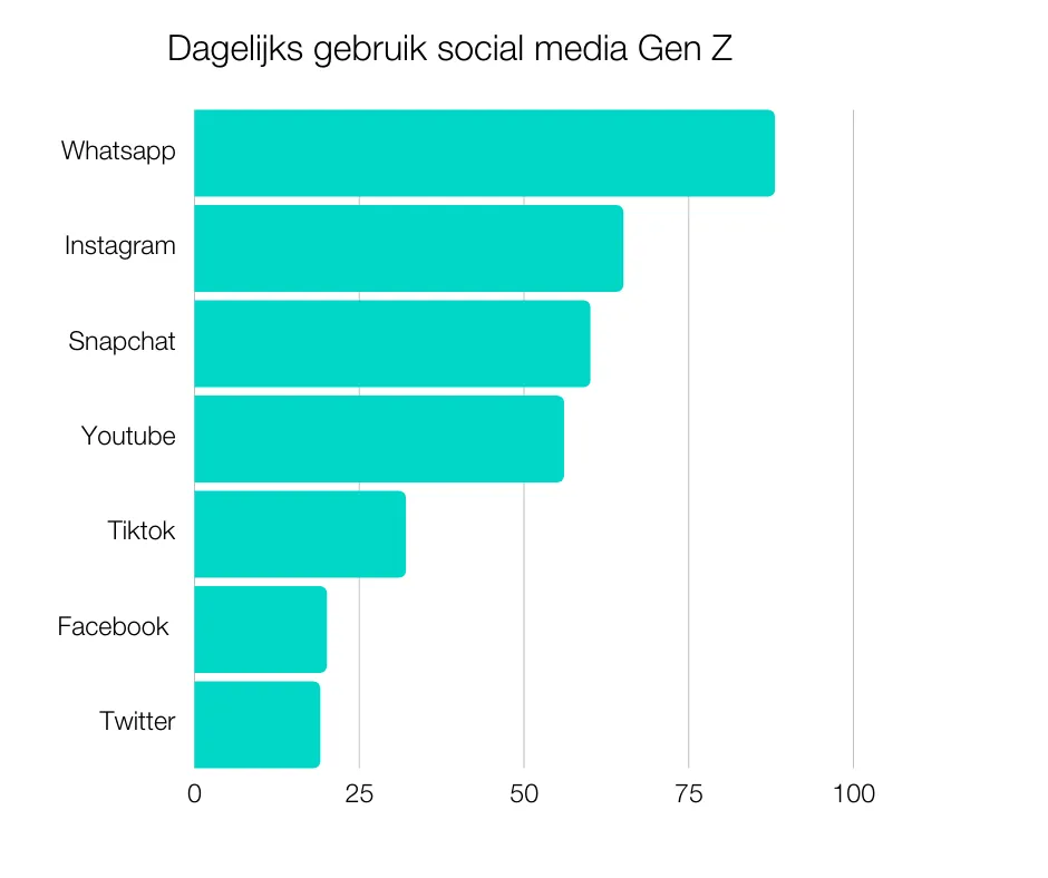 Dagelijks gebruik social media Gen Z