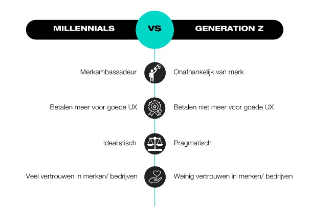 Millennial vs Gen Z