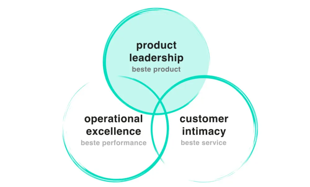Product leadership