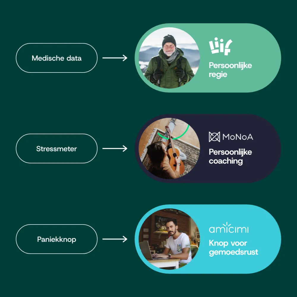 Strategische kantelslag per healthtech-start-up: van medische data naar persoonlijke regie bij Liif, van stressmeter naar persoonlijke coaching bij MoNoA en van paniekknop naar een knop voor gemoedsrust bij Amicimi.