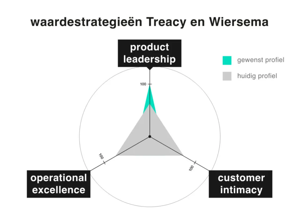 Waardestrategieën Treacy en Wiersema